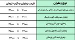 لیست قیمت زعفران به صورت کیلویی